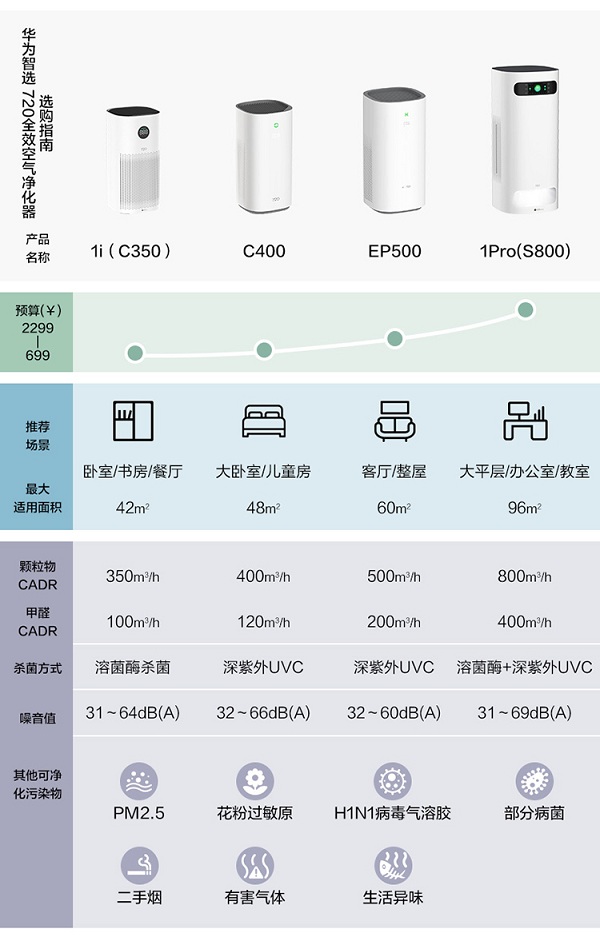 華為智選 720全效空氣凈化器，助你輕松應(yīng)對(duì)花粉季節(jié)