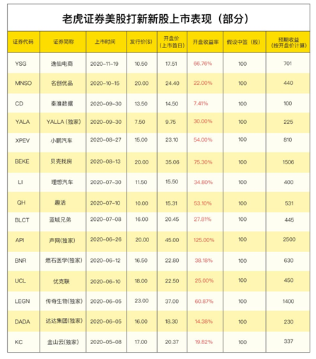 涂鴉智能沖刺美股上市 老虎證券任承銷商0費(fèi)用打新通道已開啟