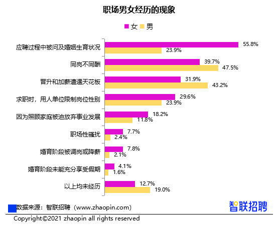 女性收入低于男性12%，智聯(lián)招聘報告顯示：性別影響明顯