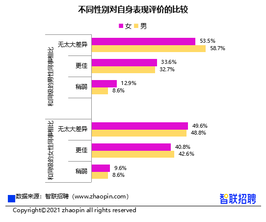 女性收入低于男性12%，智聯(lián)招聘報告顯示：性別影響明顯