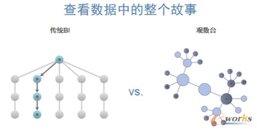 查看數(shù)據(jù)中的整個(gè)故事