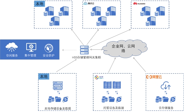 霍因科技HSS多云存儲管理方案構(gòu)建存儲統(tǒng)一管理平臺 賦能多云創(chuàng)新