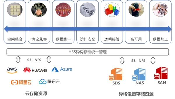 霍因科技HSS多云存儲管理方案構(gòu)建存儲統(tǒng)一管理平臺 賦能多云創(chuàng)新