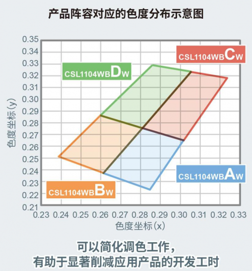 ROHM開發(fā)出1608尺寸超小型高亮度白色貼片LED“CSL1104WB”