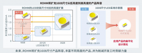 ROHM開發(fā)出1608尺寸超小型高亮度白色貼片LED“CSL1104WB”