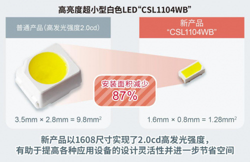 ROHM開發(fā)出1608尺寸超小型高亮度白色貼片LED“CSL1104WB”