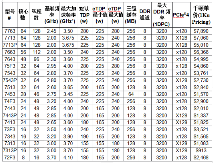 AMD EPYC 7003系列CPU為超高性能服務(wù)器處理器樹(shù)立新標(biāo)準(zhǔn)