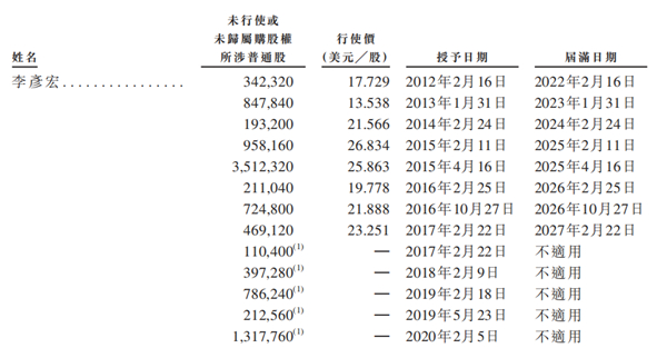 老虎證券ESOP：二十年三次股權(quán)激勵(lì)，百度李彥宏能賺多少美金？