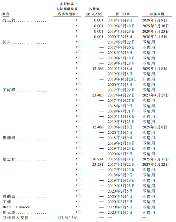 老虎證券ESOP：二十年三次股權(quán)激勵(lì)，百度李彥宏能賺多少美金？