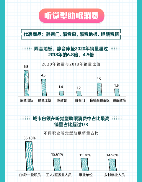 如何睡得更好？京東大數(shù)據(jù)揭示Z世代五感助眠消費趨勢