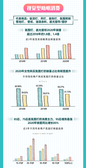 如何睡得更好？京東大數(shù)據(jù)揭示Z世代五感助眠消費趨勢