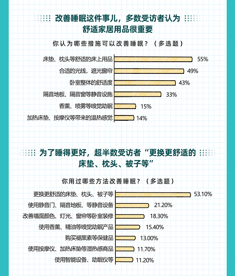 如何睡得更好？京東大數(shù)據(jù)揭示Z世代五感助眠消費趨勢