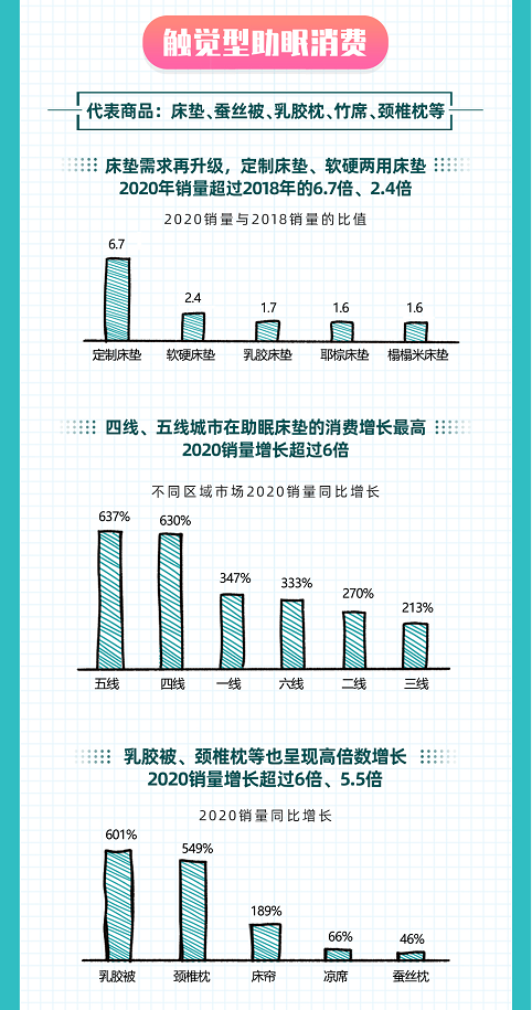 如何睡得更好？京東大數(shù)據(jù)揭示Z世代五感助眠消費趨勢