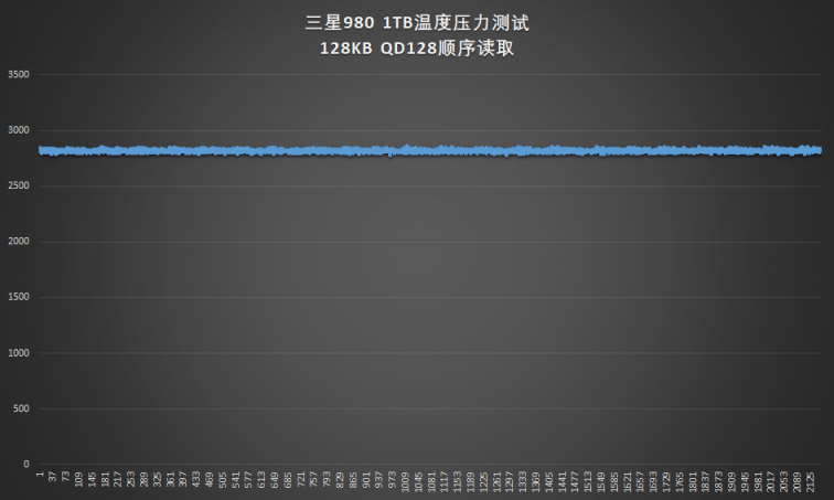 沒(méi)有獨(dú)立緩存也能飆高分的黑科技 三星980 1TB固態(tài)硬盤(pán)評(píng)測(cè)