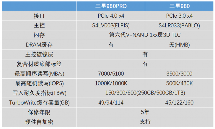 沒(méi)有獨(dú)立緩存也能飆高分的黑科技 三星980 1TB固態(tài)硬盤(pán)評(píng)測(cè)