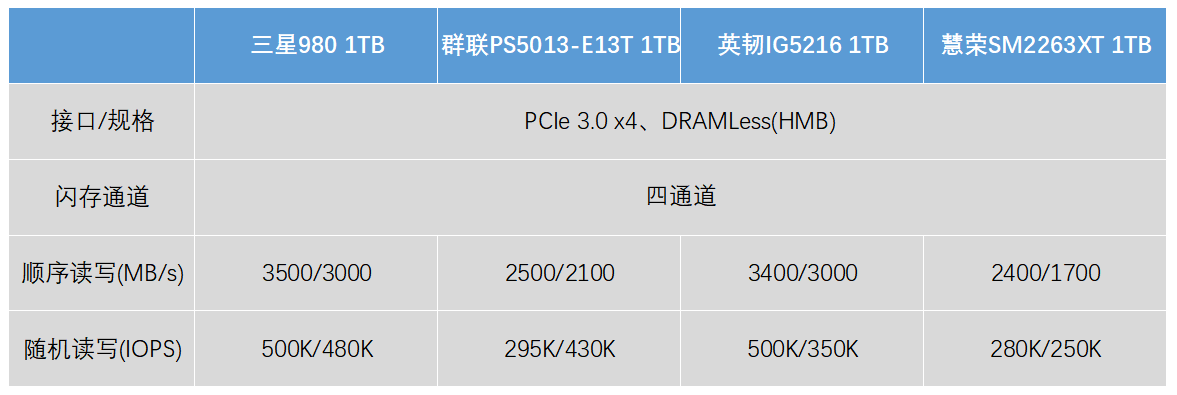 沒(méi)有獨(dú)立緩存也能飆高分的黑科技 三星980 1TB固態(tài)硬盤(pán)評(píng)測(cè)