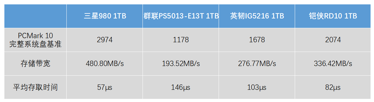 沒(méi)有獨(dú)立緩存也能飆高分的黑科技 三星980 1TB固態(tài)硬盤(pán)評(píng)測(cè)