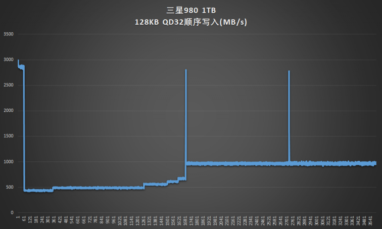 沒(méi)有獨(dú)立緩存也能飆高分的黑科技 三星980 1TB固態(tài)硬盤(pán)評(píng)測(cè)