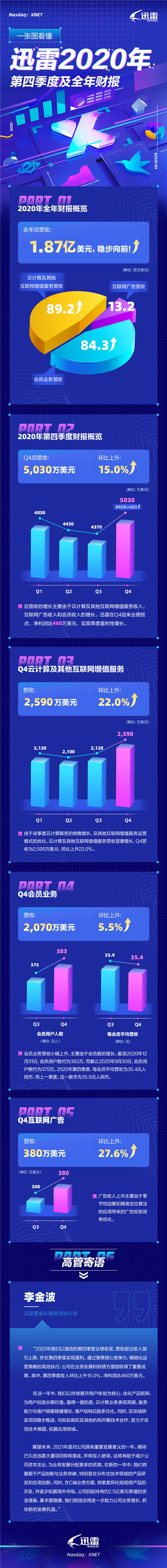 迅雷2020年Q4及全年財報：全年總營收為1.87億美元，Q4實現(xiàn)盈利性增長