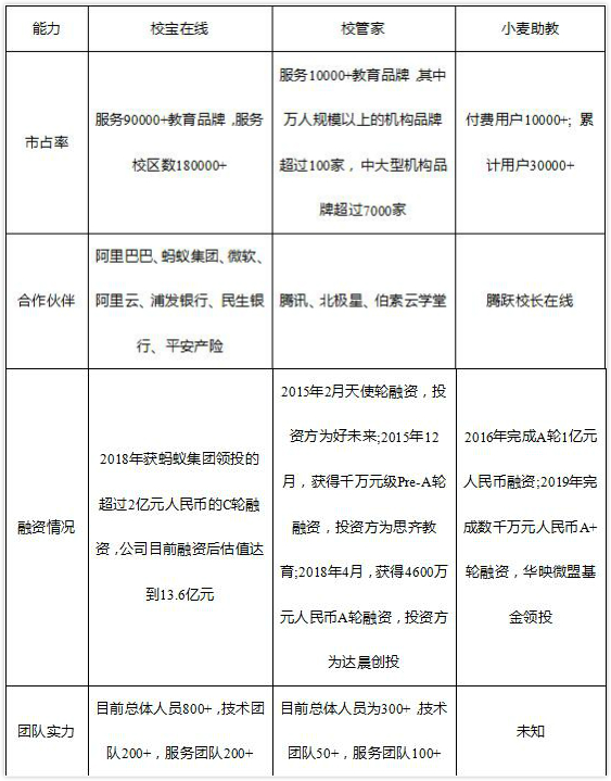 從品牌與服務(wù)看校寶在線、校管家、小麥助教，機構(gòu)怎么選？