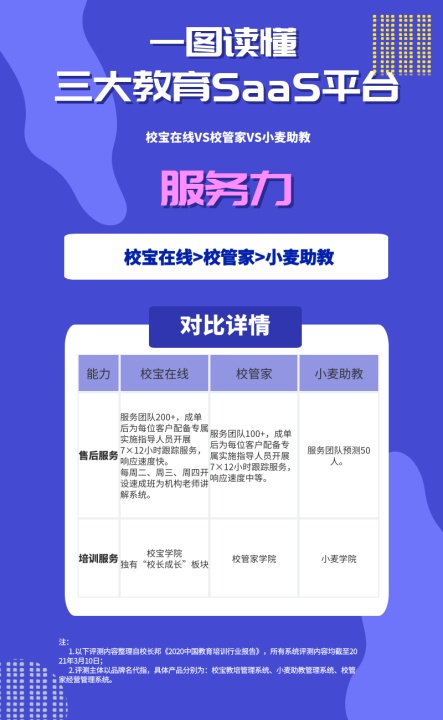 從品牌與服務(wù)看校寶在線、校管家、小麥助教，機構(gòu)怎么選？