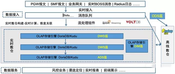 DorisDB在中移物聯(lián)網(wǎng)PGW實時會話業(yè)務(wù)領(lǐng)域的應(yīng)用