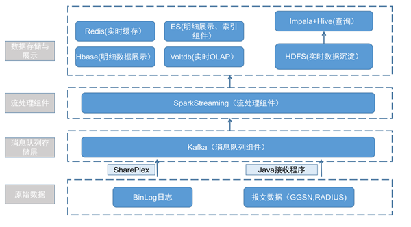 DorisDB在中移物聯(lián)網(wǎng)PGW實時會話業(yè)務(wù)領(lǐng)域的應(yīng)用