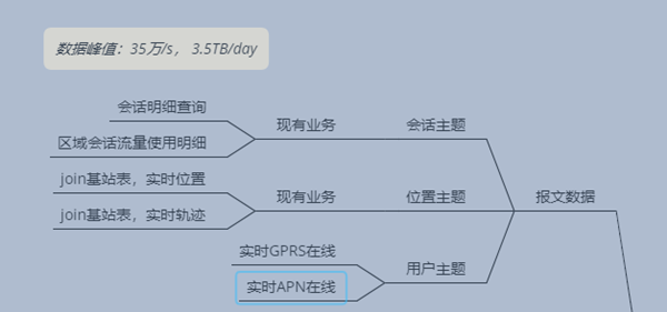 DorisDB在中移物聯(lián)網(wǎng)PGW實時會話業(yè)務(wù)領(lǐng)域的應(yīng)用