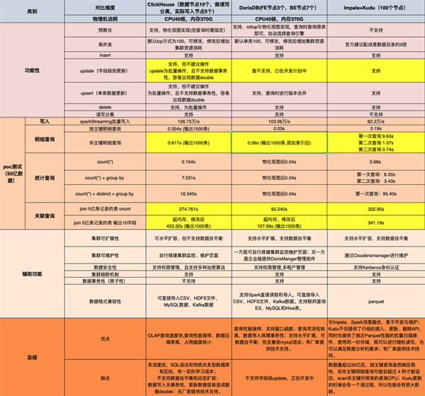 DorisDB在中移物聯(lián)網(wǎng)PGW實時會話業(yè)務(wù)領(lǐng)域的應(yīng)用