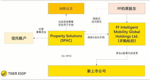 老虎證券ESOP：賈躍亭堅守造車夢，詳解SPAC下的股權(quán)激勵