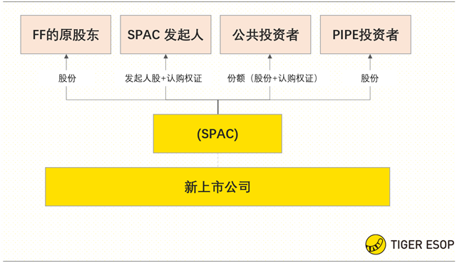 老虎證券ESOP：賈躍亭堅守造車夢，詳解SPAC下的股權(quán)激勵