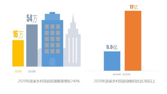 2020途家鄉(xiāng)村民宿報(bào)告：房源量與創(chuàng)收齊漲超2倍，周邊游帶火鄉(xiāng)村經(jīng)濟(jì)