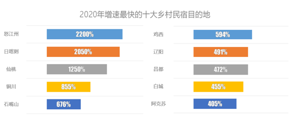 2020途家鄉(xiāng)村民宿報(bào)告：房源量與創(chuàng)收齊漲超2倍，周邊游帶火鄉(xiāng)村經(jīng)濟(jì)