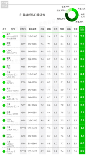 315手機口碑匯總報告，榮耀V40成最具購買價值旗艦手機