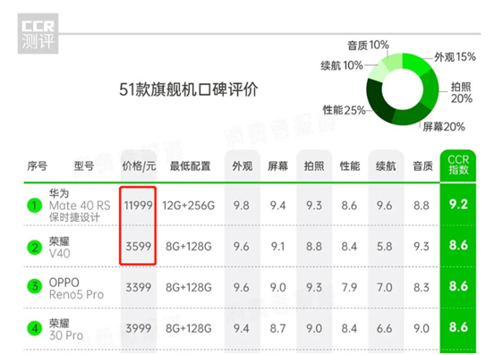 綜合用戶口碑全網(wǎng)領(lǐng)先！榮耀V40成315性價(jià)比首選