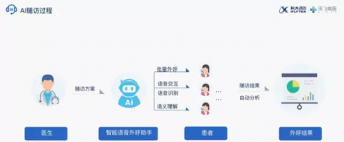 科大訊飛：探索AI+醫(yī)療規(guī)?；涞?解決基層醫(yī)療問題