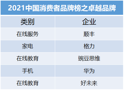 權(quán)威發(fā)布:華為、格力、豌豆思維、新東方入選“美好生活2021中國消費者品牌榜”