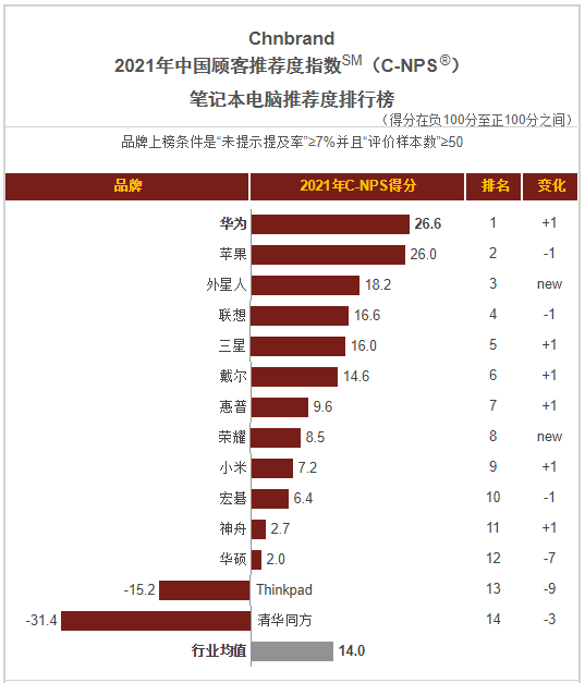 華為PC 5周年“創(chuàng)業(yè)”記：如何一路從0做到中國NO.2？