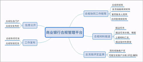 商業(yè)銀行合規(guī)管理用OA：“上報(bào)、評估、整改、分析”全面數(shù)字化