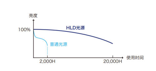 理光HLD超短焦投影機，打開會議新“視”界