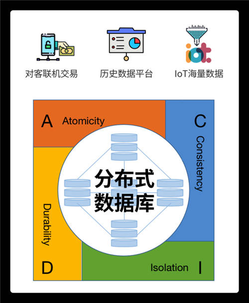 未來已來！分布式數(shù)據(jù)庫的“星辰大?！苯^不僅限于替換！