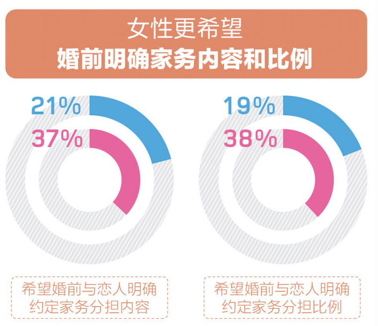 百合佳緣婚戀觀報告：明確劃分家務職責邊界是提高婚姻幸福度的基礎(chǔ)