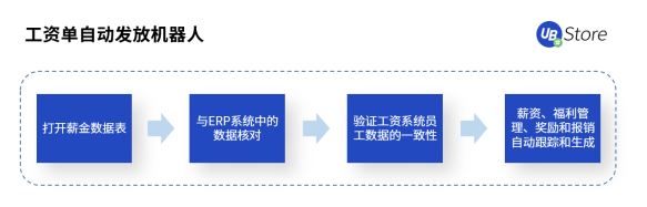 UB Store人力資源RPA，助力HR高效做好人才的篩選與留存