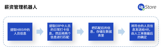 UB Store人力資源RPA，助力HR高效做好人才的篩選與留存