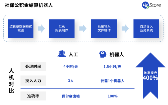 UB Store人力資源RPA，助力HR高效做好人才的篩選與留存