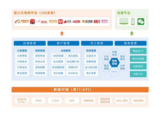 以電商ERP切入直播電商服務(wù)，慧策旺店通助直播商家提效150%