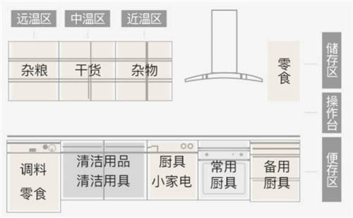 大眾工匠上線櫥柜收納，10大工序打造烹飪動線