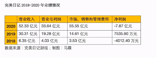 撕掉“網(wǎng)紅”標(biāo)簽邁向品牌高端化，另辟蹊徑的梵蜜琳勝算幾何？