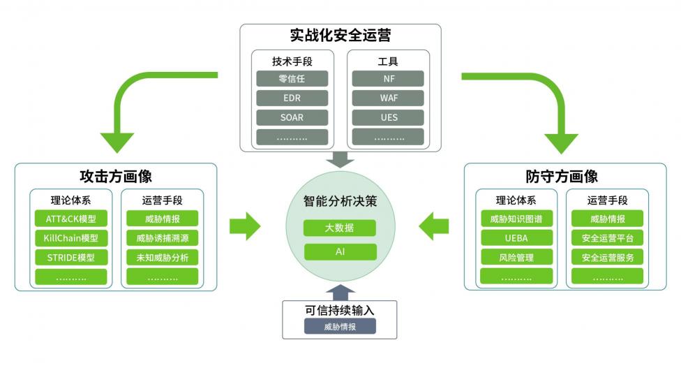 厚積薄發(fā)，綠盟科技智慧安全3.0理念體系正式發(fā)布