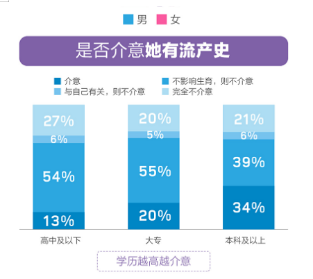 百合佳緣婚戀觀報告：隨學(xué)歷升高 介意結(jié)婚對象有流產(chǎn)史的男性占比達(dá)34%